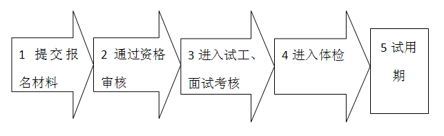 应聘过程.png